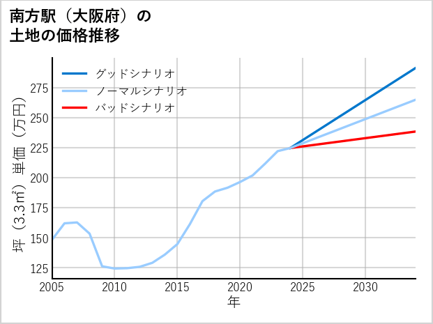 南方駅（大阪府）の土地価格推移