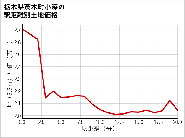 栃木県茂木町小深の徒歩距離別の土地坪単価