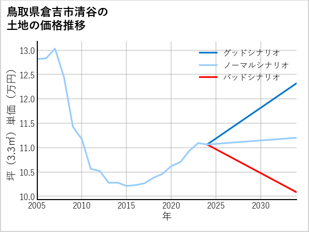 鳥取県倉吉市清谷の土地価格推移