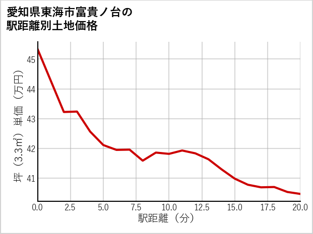 愛知県東海市富貴ノ台の徒歩距離別の土地坪単価