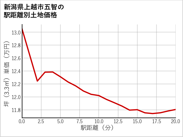 新潟県上越市五智の徒歩距離別の土地坪単価