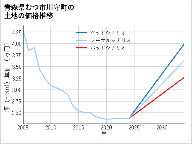 青森県むつ市川守町の土地価格推移