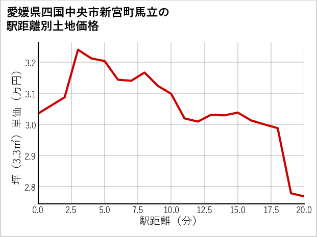 愛媛県四国中央市新宮町馬立の徒歩距離別の土地坪単価
