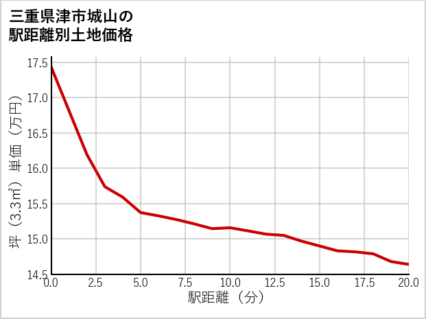三重県津市城山の徒歩距離別の土地坪単価