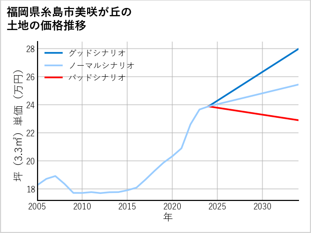 福岡県糸島市美咲が丘の土地価格推移