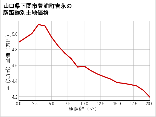 山口県下関市豊浦町吉永の徒歩距離別の土地坪単価