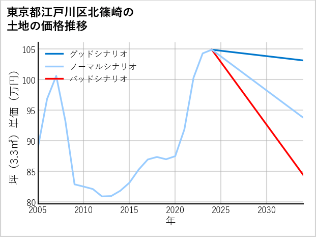 東京都江戸川区北篠崎の土地価格推移