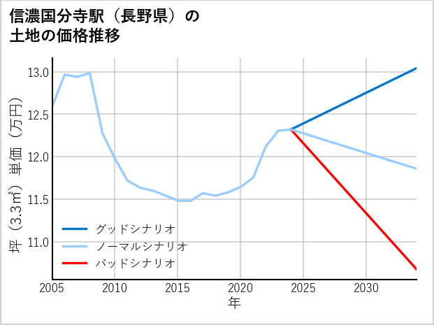信濃国分寺駅（長野県）の土地価格推移