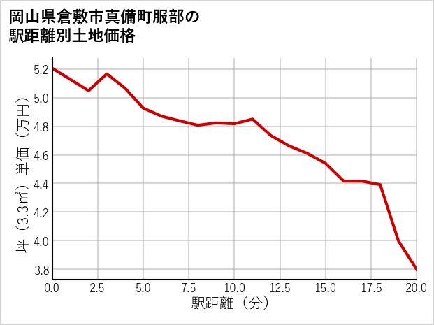 岡山県倉敷市真備町服部の徒歩距離別の土地坪単価