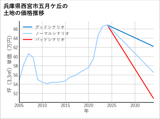 兵庫県西宮市五月ケ丘の土地価格推移