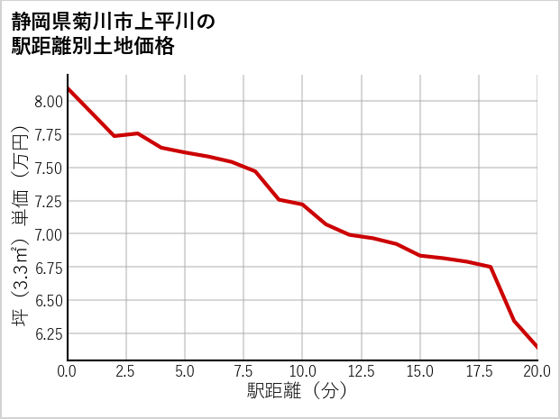 静岡県菊川市上平川の徒歩距離別の土地坪単価