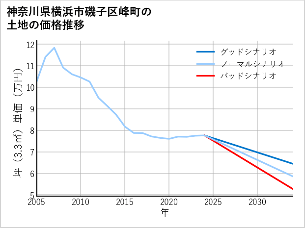 神奈川県横浜市磯子区峰町の土地価格推移