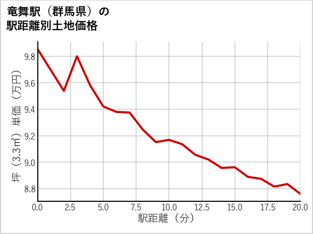 竜舞駅（群馬県）の徒歩距離別の土地坪単価