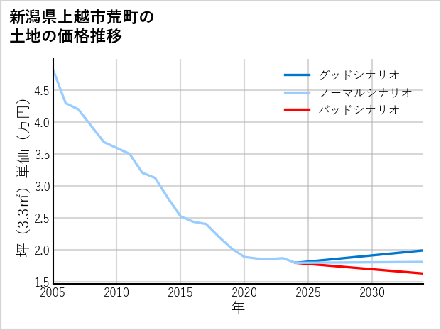 新潟県上越市荒町の土地価格推移
