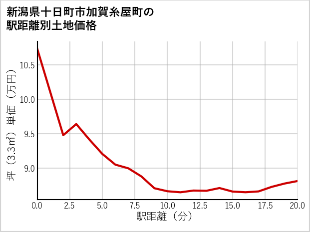 新潟県十日町市加賀糸屋町の徒歩距離別の土地坪単価