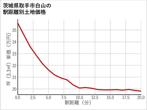 茨城県取手市白山の徒歩距離別の土地坪単価