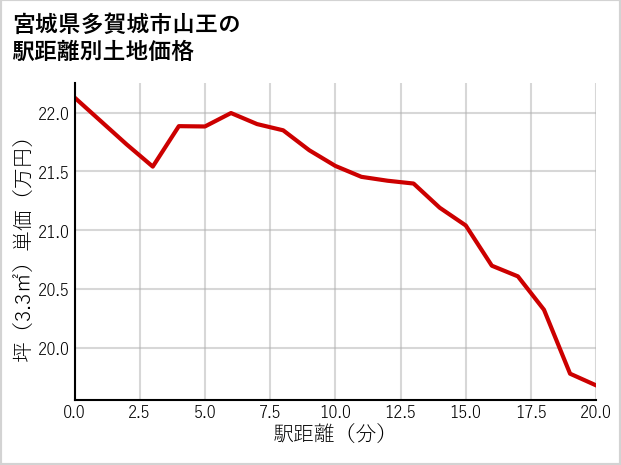 宮城県多賀城市山王の徒歩距離別の土地坪単価