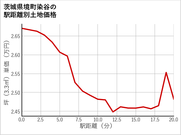 茨城県境町染谷の徒歩距離別の土地坪単価