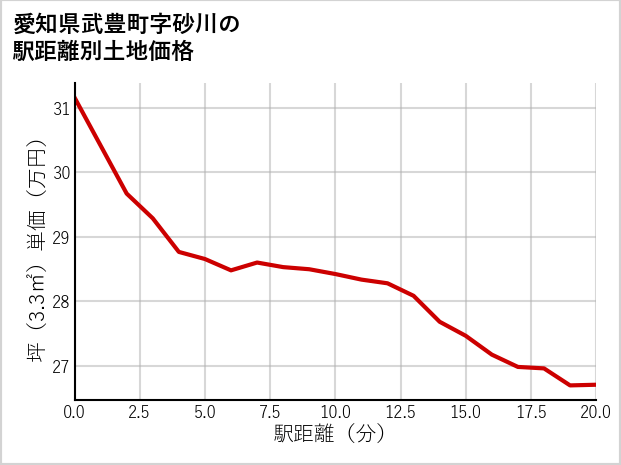愛知県武豊町砂川の徒歩距離別の土地坪単価