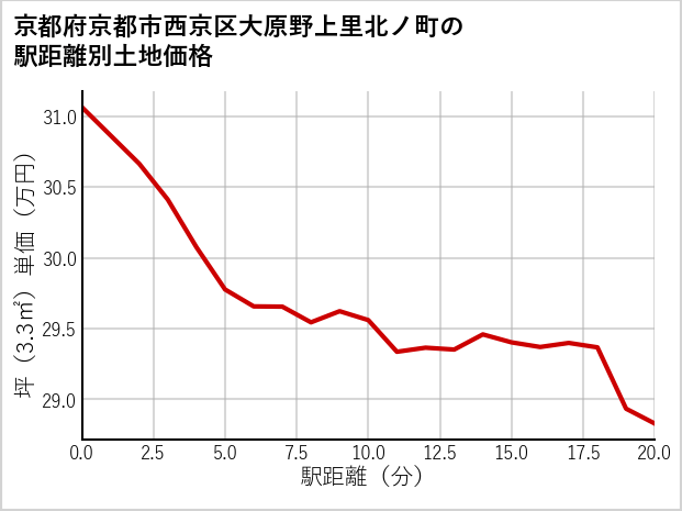 京都府京都市西京区大原野上里北ノ町の徒歩距離別の土地坪単価