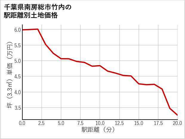千葉県南房総市竹内の徒歩距離別の土地坪単価