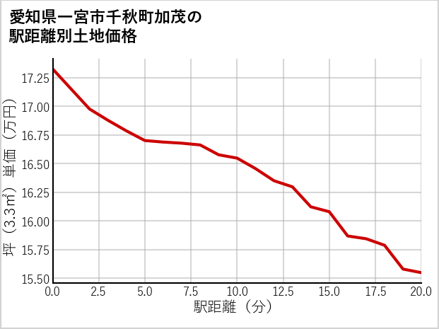 愛知県一宮市千秋町加茂の徒歩距離別の土地坪単価