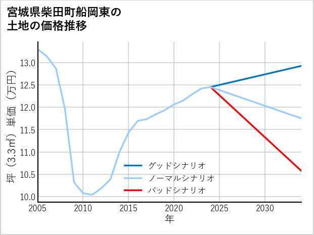 宮城県柴田町船岡東の土地価格推移