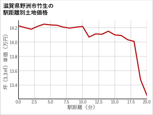 滋賀県野洲市竹生の徒歩距離別の土地坪単価