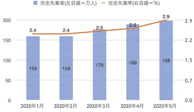 完全失業者数と完全失業率の推移