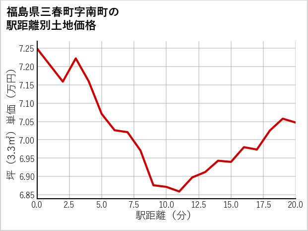 福島県三春町南町の徒歩距離別の土地坪単価