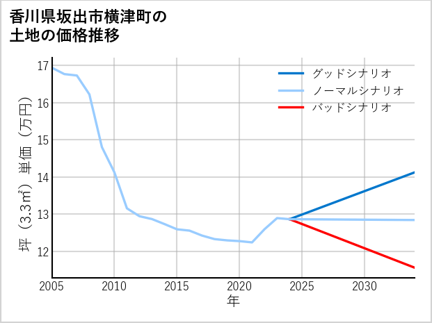 香川県坂出市横津町の土地価格推移