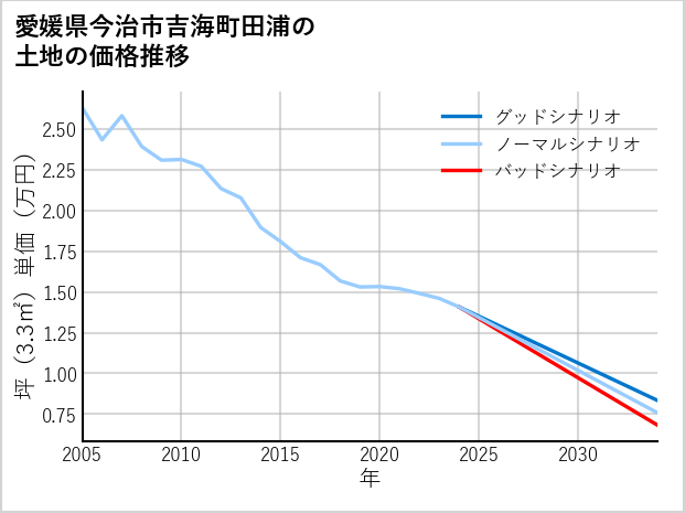 愛媛県今治市吉海町田浦の土地価格推移