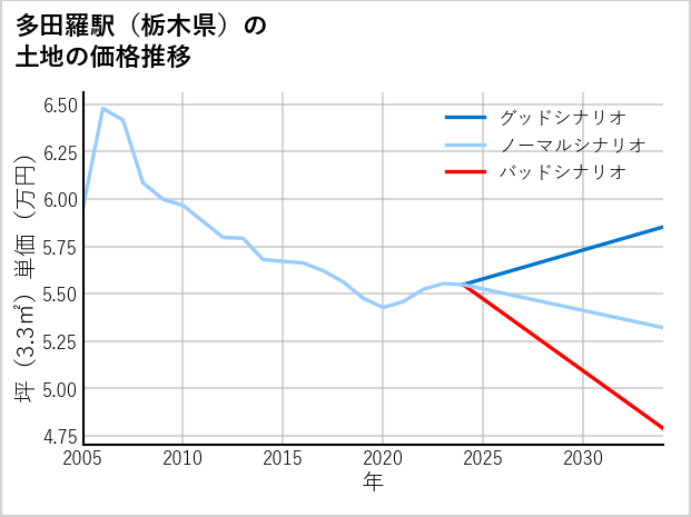 多田羅駅（栃木県）の土地価格推移