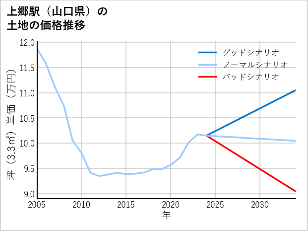 上郷駅（山口県）の土地価格推移
