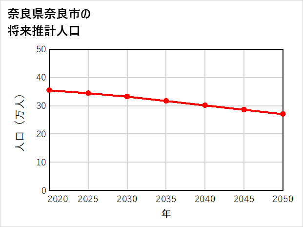 奈良市の将来推計人口
