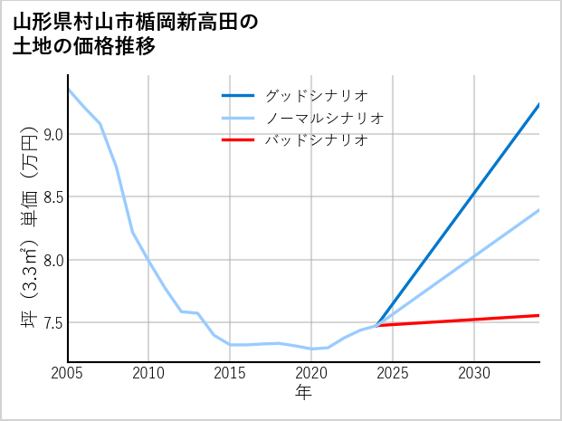 山形県村山市楯岡新高田の土地価格推移
