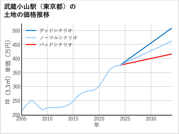 武蔵小山駅（東京都）の土地価格推移