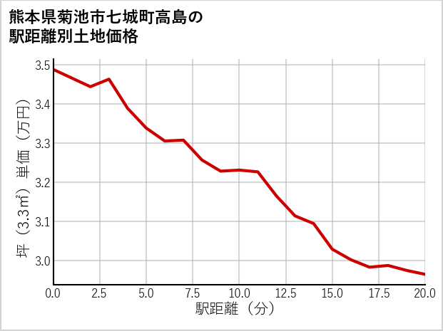 熊本県菊池市七城町高島の徒歩距離別の土地坪単価