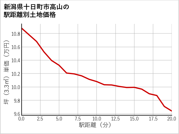 新潟県十日町市高山の徒歩距離別の土地坪単価