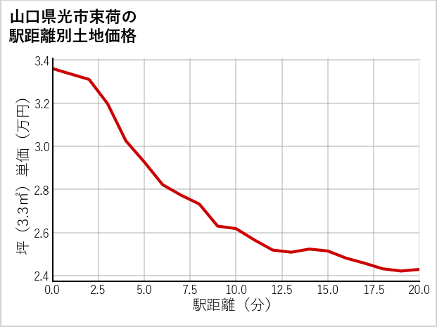 山口県光市束荷の徒歩距離別の土地坪単価