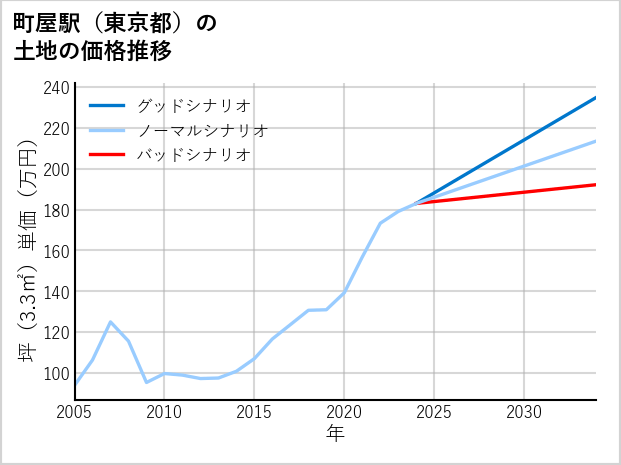 町屋駅（東京都）の土地価格推移