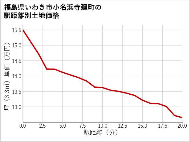 福島県いわき市小名浜寺廻町の徒歩距離別の土地坪単価