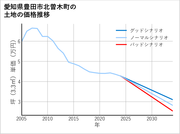 愛知県豊田市北曽木町の土地価格推移