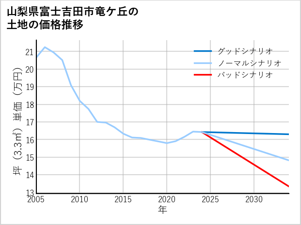 山梨県富士吉田市竜ケ丘の土地価格推移