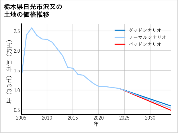 栃木県日光市沢又の土地価格推移