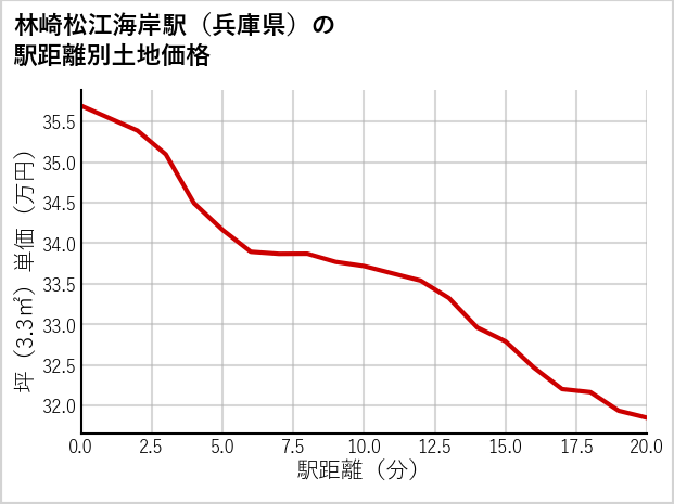 林崎松江海岸駅（兵庫県）の徒歩距離別の土地坪単価