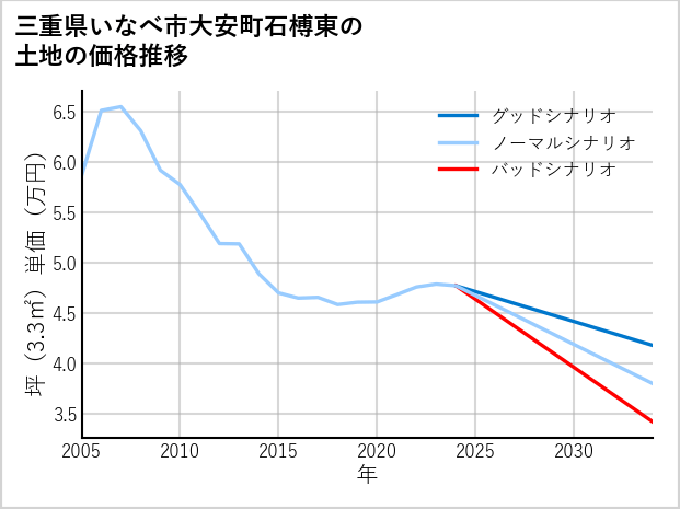 三重県いなべ市大安町石榑東の土地価格推移