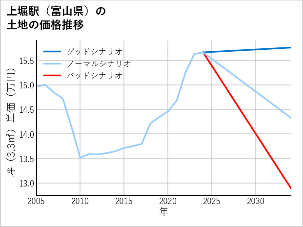 上堀駅（富山県）の土地価格推移