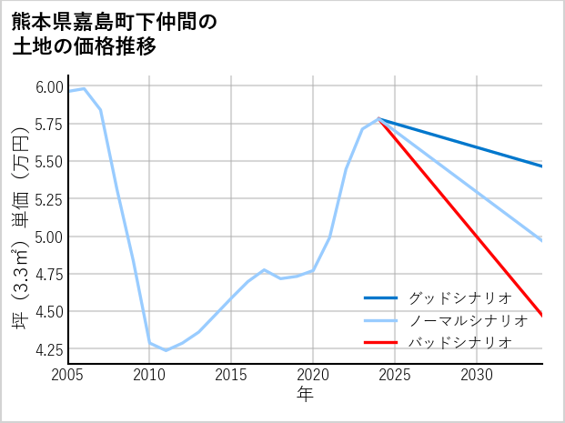 熊本県嘉島町下仲間の土地価格推移