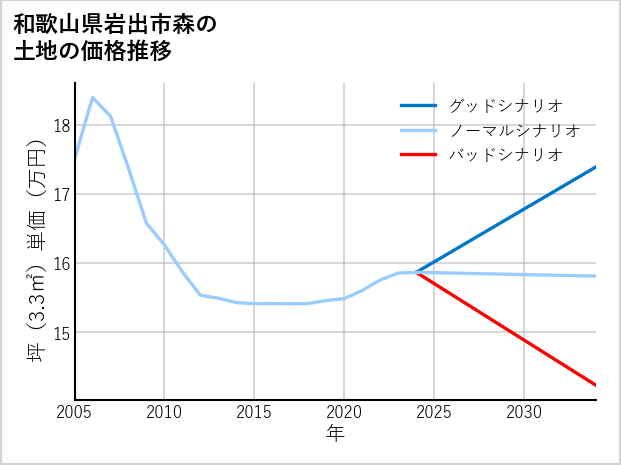 和歌山県岩出市森の土地価格推移
